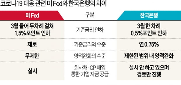 모처럼 자금시장 '소방수'로 나선 韓銀…"그래도 2% 부족하다"