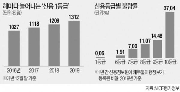 신용등급 인플레?…1등급 매년 100만명씩↑