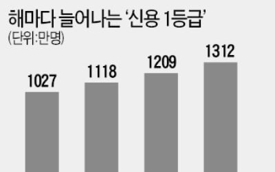 신용등급 인플레?…1등급 매년 100만명씩↑