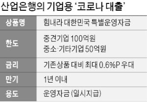 産銀, 코로나 피해기업에 5조 지원