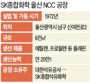 '석유화학 산업의 시초' SK 울산 NCC공장, 48년 만에 문 닫는다