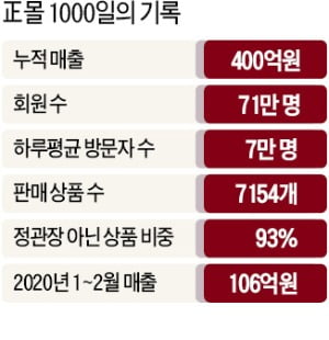 3년 만에 10배 성장…正몰의 고집 통했다