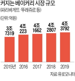 외식 줄어도 빵 소비는 늘어