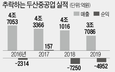 '탈원전發 경영난' 두산重에 긴급 자금 투입