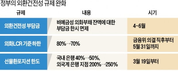 정부, 외화 규제 풀어 기업에 달러 수혈한다