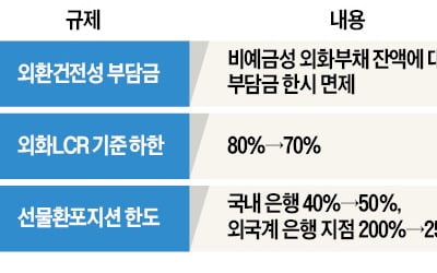 정부, 외화 규제 풀어 기업에 달러 수혈한다