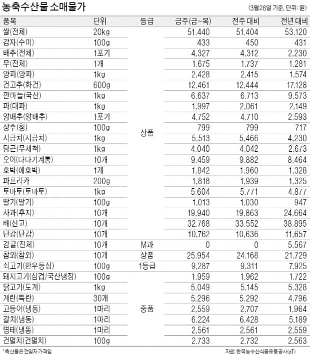 초·중·고 급식수요 급감에 갈치·고등어값 3~6% 하락