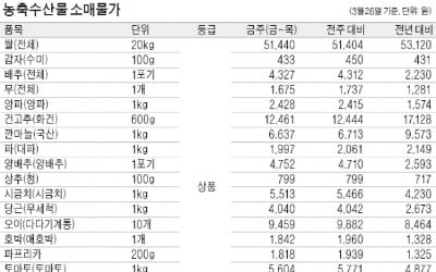 초·중·고 급식수요 급감에 갈치·고등어값 3~6% 하락