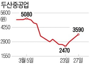 '1조 수혈' 두산重, 저점서 65% 반등