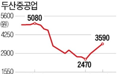 '1조 수혈' 두산重, 저점서 65% 반등