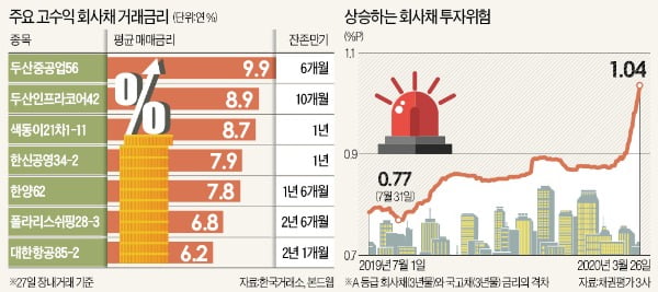 금리 年9%대 비우량 회사채 쏟아져…개미들 '베팅'