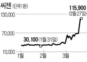 바이오株 '코로나發 대격변'