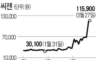 바이오株 '코로나發 대격변'