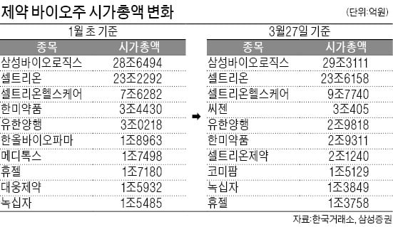 바이오株 '코로나發 대격변'