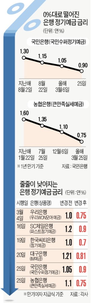 '금리 절벽'…은행 간판 정기예금도 年 0%대로