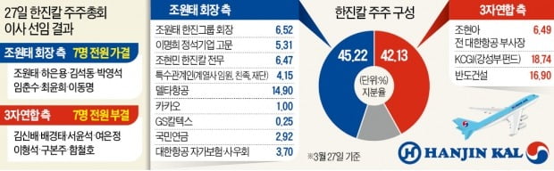 한진 '남매 분쟁'…조원태 회장 완승