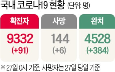 대구 제이미주병원 62명 집단 감염…구로 만민중앙교회서도 6명 확진