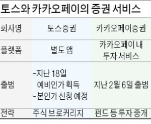 토스 vs 카카오페이 증권업서 '한판 승부'