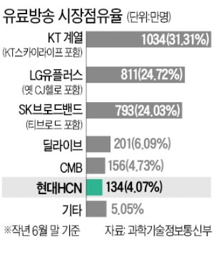 현대HCN, 케이블TV 사업 물적분할 추진