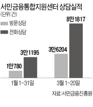 '코로나 대출' 줄 길어지자…햇살론 문의 폭주