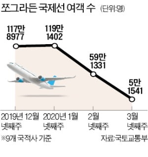 항공업계 도미노 타격…기내식 생산 급감, 조업사 구조조정