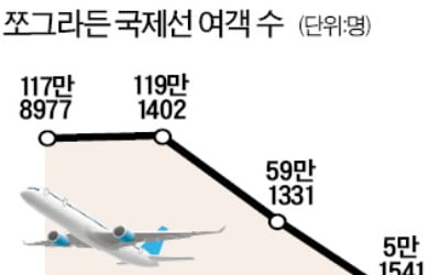 항공업계 도미노 타격…기내식 생산 급감, 조업사 구조조정