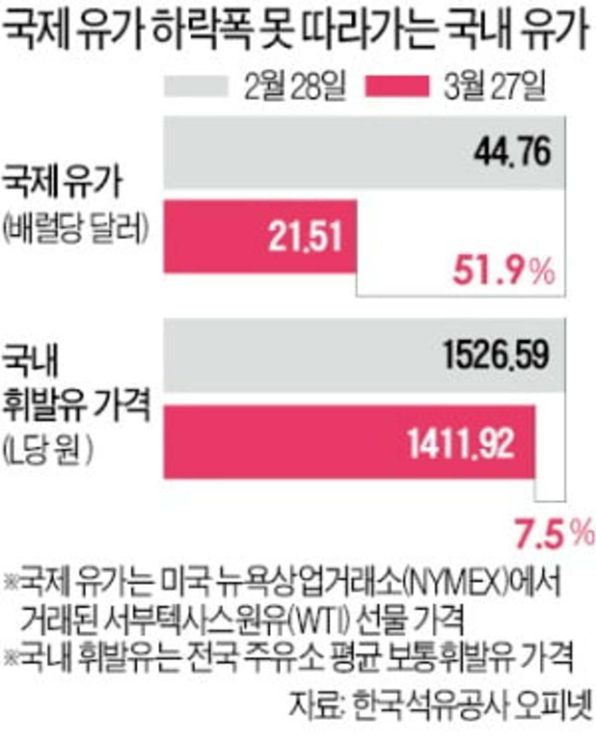 국제유가 52 떨어졌는데…국내 유가는 75 찔끔 하락 왜 | 한경닷컴