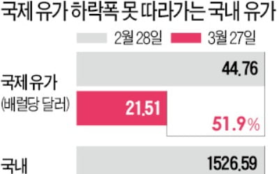 국제유가 52% 떨어졌는데…국내 유가는 7.5% '찔끔 하락' 왜?