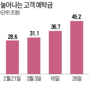 주식 매수 대기자금 45조원…개미들 '코로나發 쩐의 전쟁'