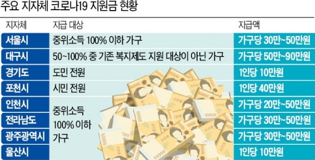 "코로나 지원금 주겠다 …정부-광역·기초지자체까지 이중삼중 살포