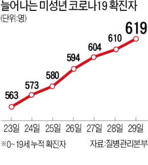 6일 개학 또 미뤄질 듯…수능도 연기 불가피