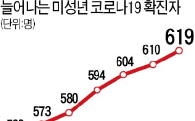 6일 개학 또 미뤄질 듯…수능도 연기 불가피