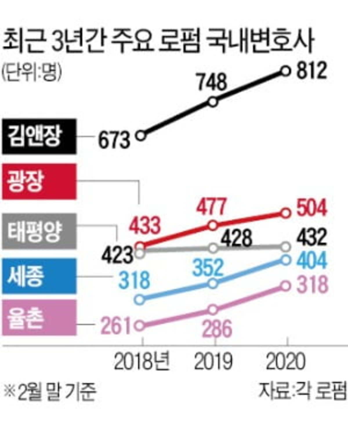 덩치 커진 10대 로펌…김앤장 800명·광장 500명 돌파 | 한국경제 덩치 커진 10대 로펌…김앤장 800명·광장 500명 돌파 | 한국경제