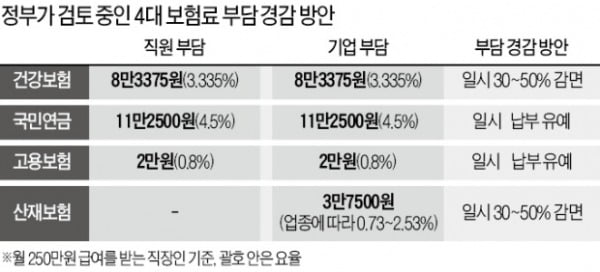 저소득층 건강·산재보험 3개월간 최대 절반 감면