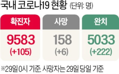 확진 105명 중 41명 해외유입…만민중앙교회 22명 집단감염