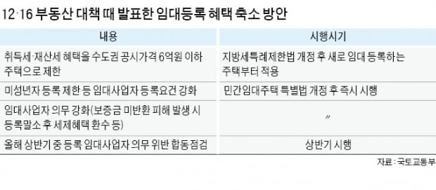 "다주택자는 法개정 전 임대등록 서둘러야"