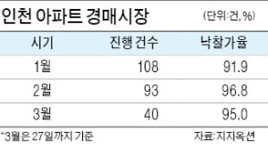 코로나도 못 말리는 인천 경매…3월 낙찰가율 95% '후끈'