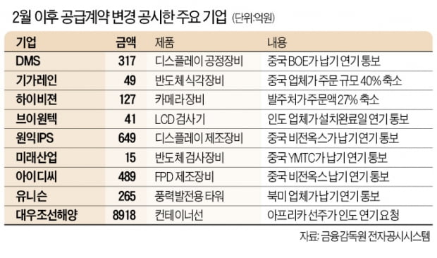 반도체·LCD장비·선박 등 해외 납품·인도 미뤄져…벌써 2兆 피해