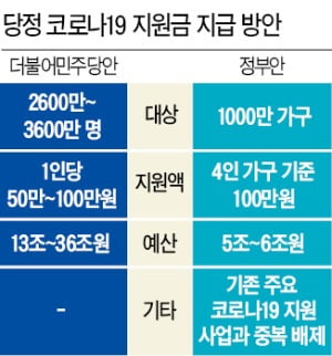 정부, 전체 70% 가구로 대상 확대…민주당은 '가구당 지급'으로 양보