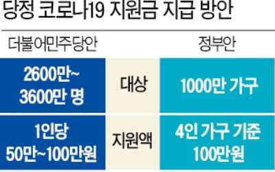 정부, 전체 70% 가구로 대상 확대…민주당은 '가구당 지급'으로 양보