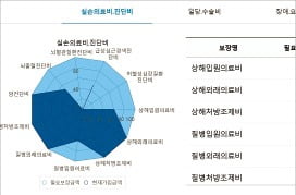 삼성화재의 컨설팅 시스템 삼총사