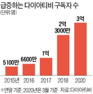 박막례·대도서관 모인 다이아티비, 구독자수 3억 돌파