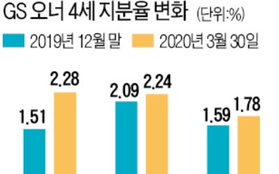 오너家 3·4세, (주)GS 주식 사들이는 까닭은