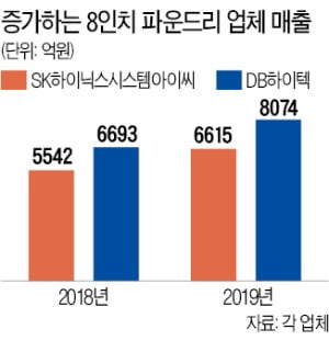 구식 취급받던 8인치 파운드리 '역주행 호황'