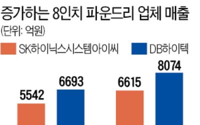 구식 취급받던 8인치 파운드리 '역주행 호황'