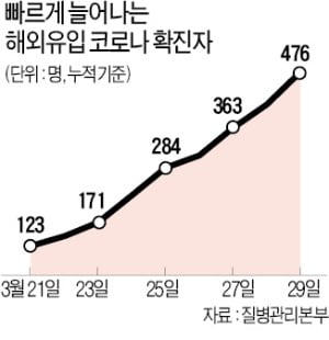 해외유입 환자 8일새 4배 늘었는데…정부 "외국인 입국금지 않겠다"