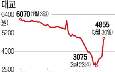 온라인 개학 검토에 교육株 무더기 '상한가'