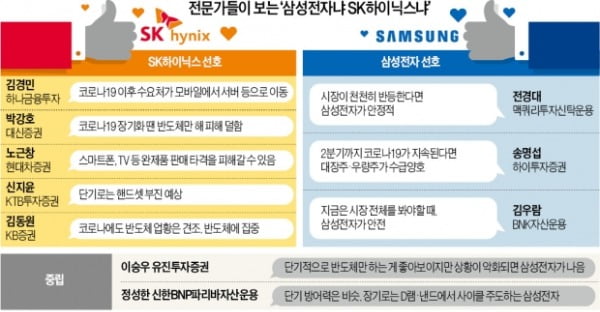 "단기 하이닉스, 장기론 삼성전자"…베팅 엇갈린 투자자