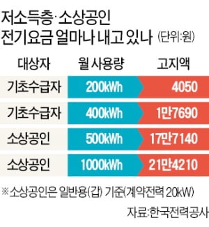 한전 적자 호소에 전기료 감면 빠져…저소득층은 3개월 납부 유예