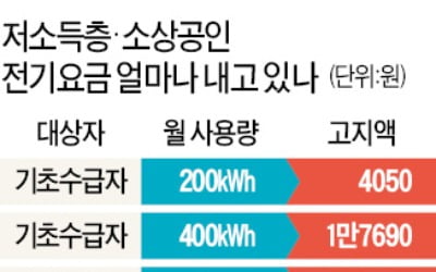 한전 적자 호소에 전기료 감면 빠져…저소득층은 3개월 납부 유예